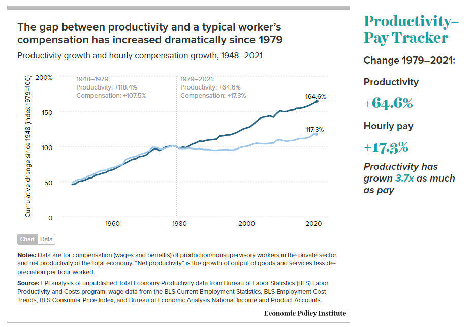 Chart of the Productivity-Pay-Gap 1979-2021