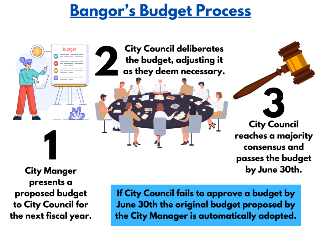 1. City Manger presents a proposed budget to City Council for the next fiscal year. 2. City Council deliberates the budget, adjusting it as they deem necessary. 3. City Council reaches a majority consensus and passes the budget by June 30th. If City Council fails to approve a budget by June 30th the original budget proposed by the City Manager is automatically adopted.